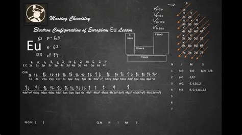 find the electron configuration eu